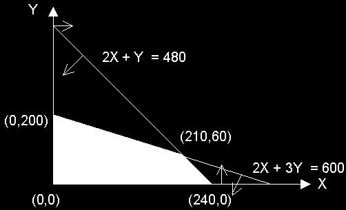 Conjunto factible(gráfica) Max z=2x +y sujeto 2x+y 480 2x+3y 600 x 0 y 0 Cuando un modelo de