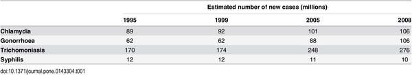 Table 1. WHO estimates of new cases of chlamydia, gonorrhoea, trichomoniasis, and syphilis among adults for 1995, 1999, 2005, and 2008 using various methods.