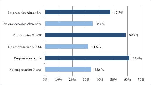 En el contexto nacional, Madrid presenta una valoración en la percepción de oportunidades (27,8%), por encima de la media de España (25,6%), habiéndose producido en ambas un leve decremento respecto