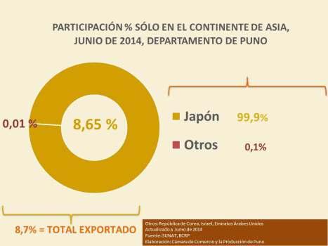 DESTINOS DE EXPORTASCIONES Gráfico Nº 09: Participación % de las exportaciones del departamento de Puno, en el Continente de Asia, junio del 2014.