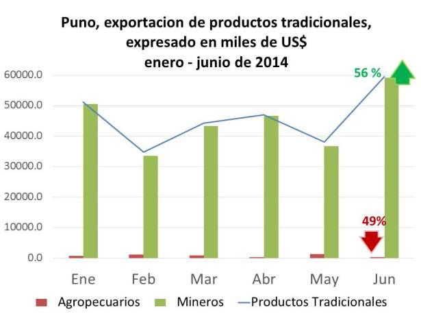 con el mes de mayo, el sector minero se incrementó un 56%, no obstante el sector agropecuario