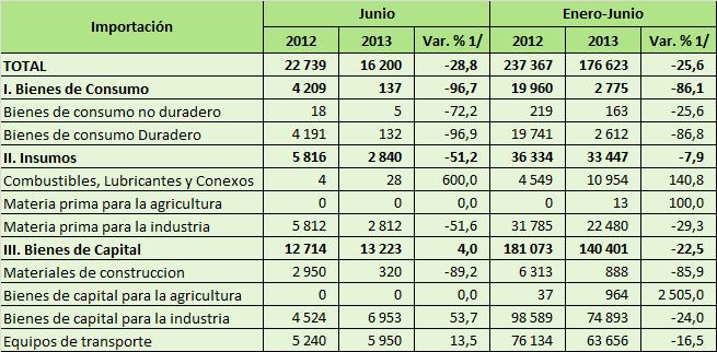 REGIÓN MOQUEGUA: IMPORTACIONES Durante el primer semestre del año 2013, las importaciones ascendieron a 176,6 millones, cifra que representó una disminución (-25,6%) del valor importado respecto al
