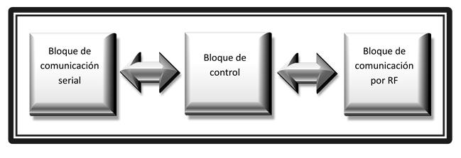 Capítulo 1. Diseño e implementación 1.1.1 Diagrama de bloques de los nodos C y ED. En la arquitectura de los nodos C y ED pueden observarse los siguientes bloques (figura 1.2): o Bloque de control.