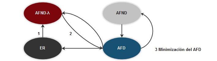 Paso de una ER a un AFD En este tema referido al analizador léxico, estudiaremos cómo pasar desde una expresión regular (ER) hasta el autómata finito determinista (AFD) mínimo que reconoce el mismo