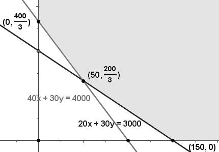 5. Calcular las coordenadas de los vértices del recinto de las soluciones factibles. 6. Calcular el valor de la función objetivo f(0, 400/3) = 30 0 + 40 400/3 = 5 333.