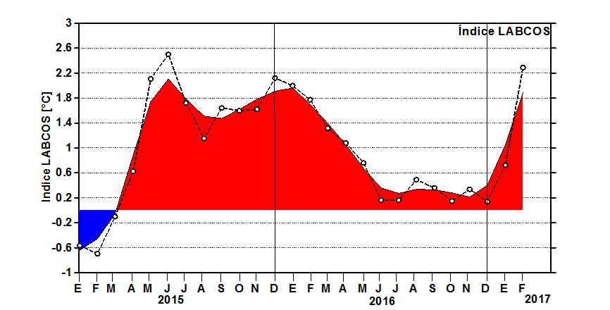 TSM registradas en estaciones del litoral ubicadas de Paita a Ilo (Quispe & Vásquez, 2015); b) Diagrama Hovmöller