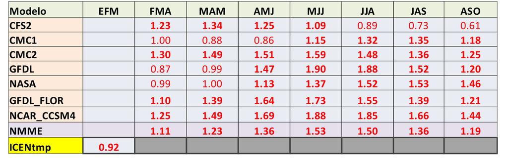 1 Pronósticos de ONI por modelos de NMME (promedios trimestrales de los pronósticos de las anomalías en Niño 3.4). Para los trimestres EFM los meses de enero y febrero son datos observados.