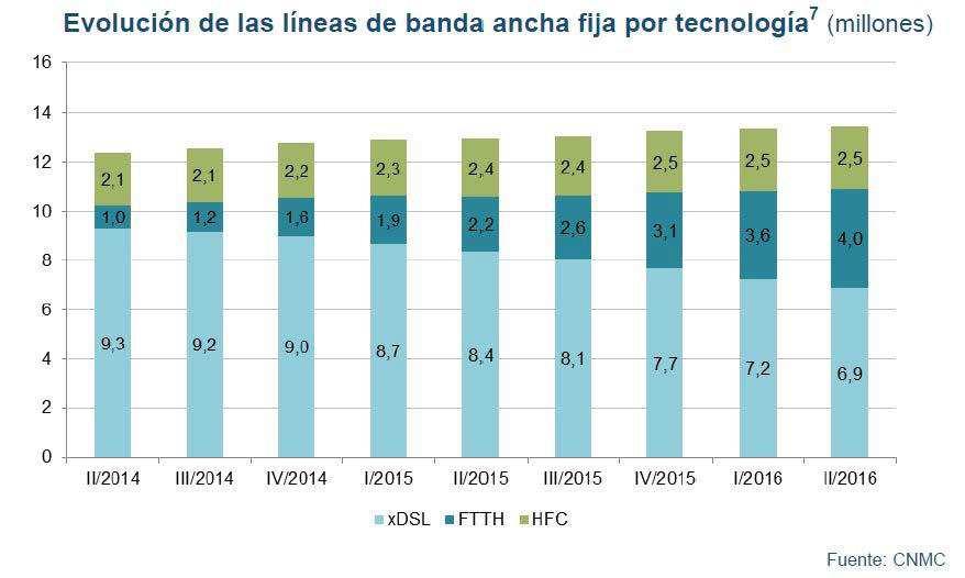 La cuota conjunta de Movistar, Orange y Vodafone se mantuvo en torno al 94% de las líneas, tanto en telefonía como en banda ancha fija.
