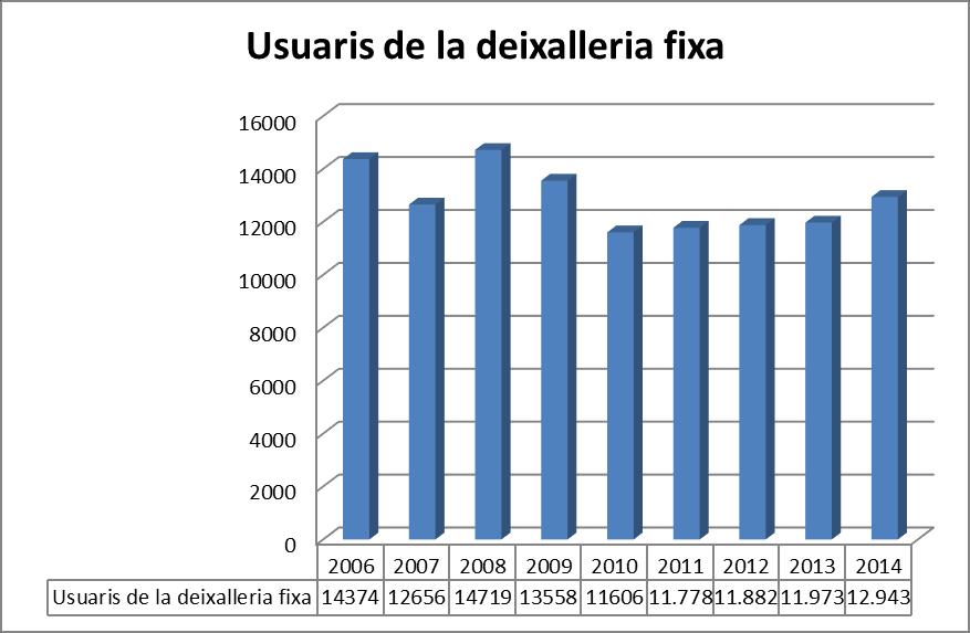 DEIXALLERIA DEIXALLERIA FIXA Augment d usuaris a la deixalleria fixa. L any 2014 es va incrementar el nombre d usuaris de la deixalleria fixa respecte a l any anterior.