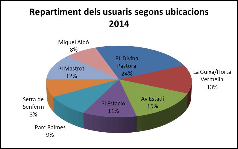 DEIXALLERIA DEIXALLERIA MÒBIL Lleugera davallada d usuaris a la deixalleria mòbil 4381 persones van fer ús de la deixalleria mòbil el 2014, una quantitat inferior a l any anterior, però que