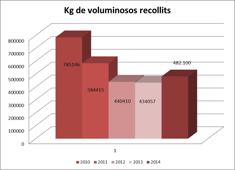 VOLUMINOSOS Increment de la recollida de voluminosos El 2014 es van recollir 482 Tn de voluminosos a la ciutat.