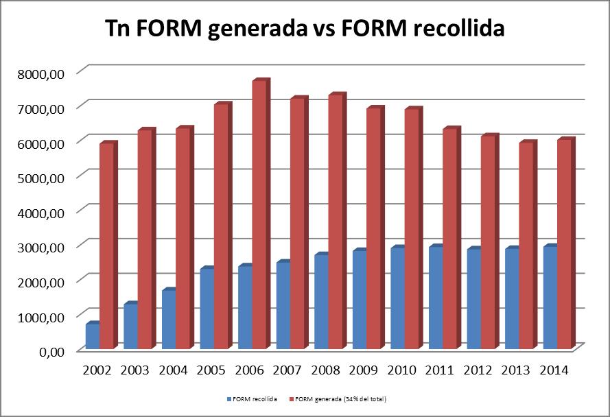 ORGÀNICA (FORM) Lleugera millora de les tones d orgànica recollides El 2014 es van recollir 2942.94 Tn de matèria orgànica.