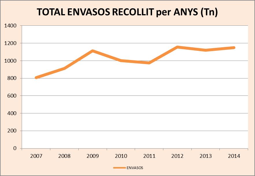 ENVASOS Estabilització de la recollida d envasos El 2014 es van