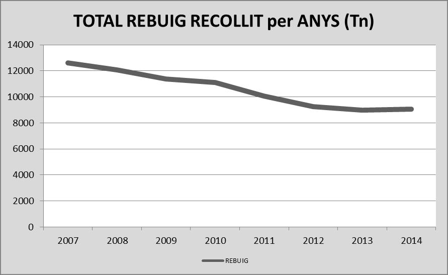 REBUIG Més tones de rebuig al 2014 El 2014 es van recollir 9064.08 Tn de rebuig. Aquesta quantitat va ser superior a la del 2013 (8977.