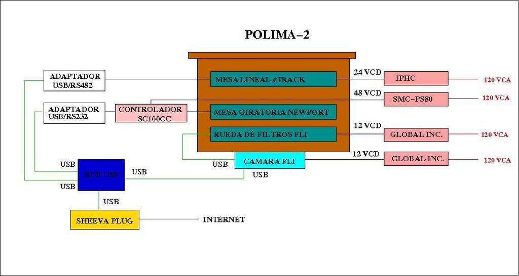 Figura 3. Diagrama esquemático de las conexiones eléctricas de alimentación y comunicación de Polima-2.