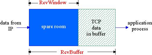TCP control de flujo: Como funciona (Asumimos en el dibujo que no se pierden/ordenados paquetes) Espacio libre en el buffer = ventana de recepción [RcvWindow] = Buffer de recepción - [último byte