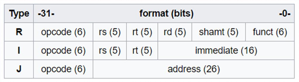 Formatos de instrucción Fuente: https://en.wikipedia.
