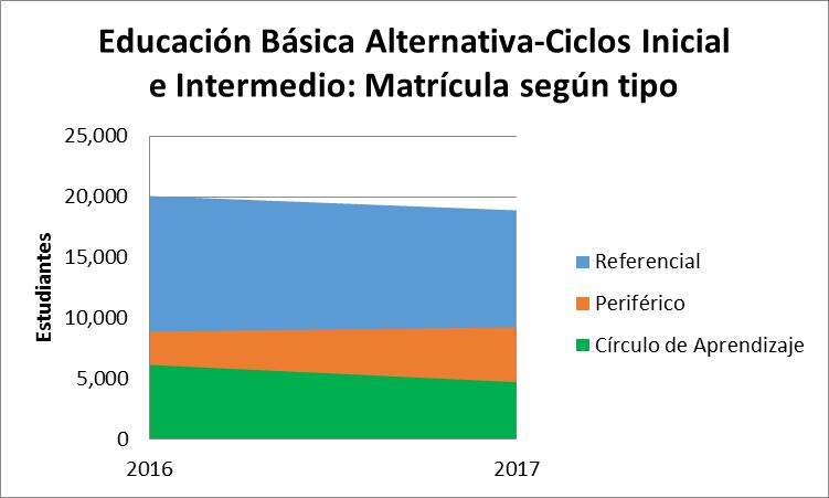 Evolución en Matrícula EBA en Inicial e Intermedio (2015 2017) La EBA Referencial es la de mayor presencia, con 20,000 estudiantes en el 2016 y algo menos en 2017.