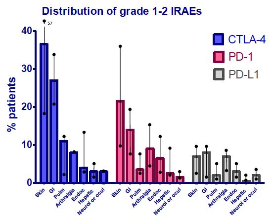 Frecuencia y grado EAs-IR Frecuencia EAs-IR Anti-CTLA4 90% pacientes Anti-PD1/PDL1 70% pacientes % varía según tumor