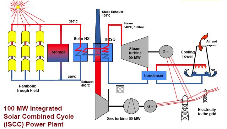 Variación ISCC (Integrated Solar COMBINED CYCLE)
