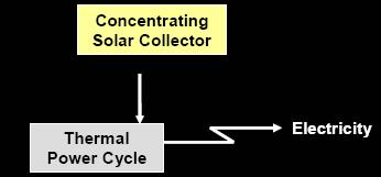 La Solar Termoeléctrica permite varias opciones