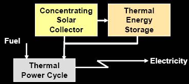 Electricidad Solo-Solar en modo fluyente (la