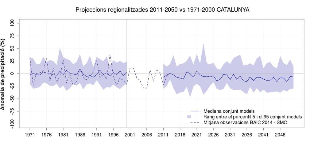 PRECIPITACIÓ TICCC (2016) 23 Resultats: projeccions regionalitzades + prediccions decennals (2012-2021) Variació de T i PPT mitjanes respecte del període 1971-2000 ZONA Variable Hivern Primavera