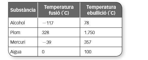 TEMA 2. ESTATS FÍSICS DE LA MATÈRIA 1r TRIMESTRE 1. Observa la taula de les temperatures de fusió i ebullició de les següents substàncies i contesta: a. Quins seran sòlids a 100 o C? b.