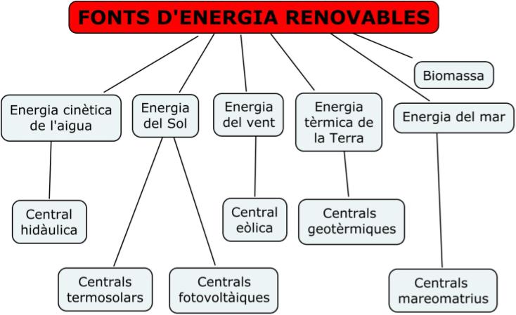 Centrals alternatives Es consideren centrals elèctriques alternatives les centrals que utilitzen energies renovables com a energia primària.