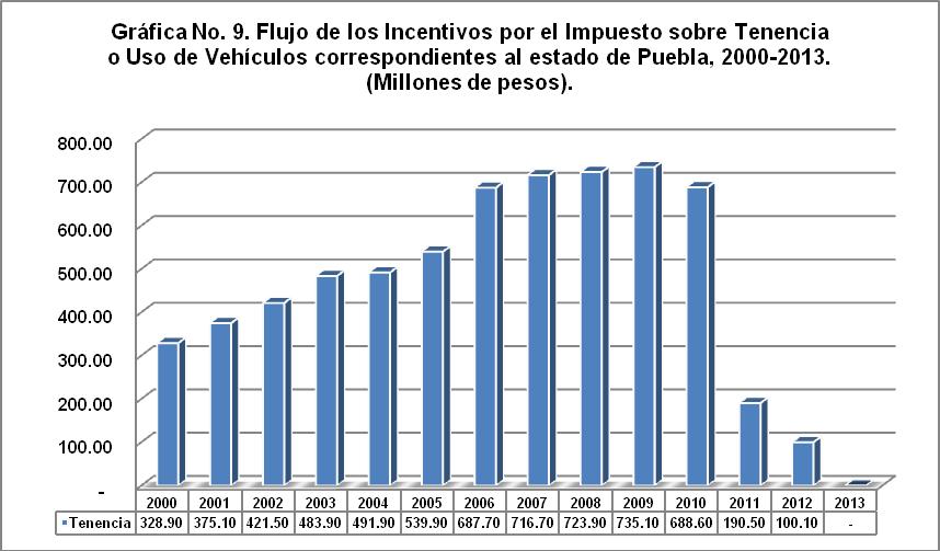 Fondo de incentivos por tenencia o Uso de Vehículos En el 2000, los ingresos participables provenientes de los incentivos por el Impuesto sobre Tenencia o uso de Vehículos para el estado de Puebla