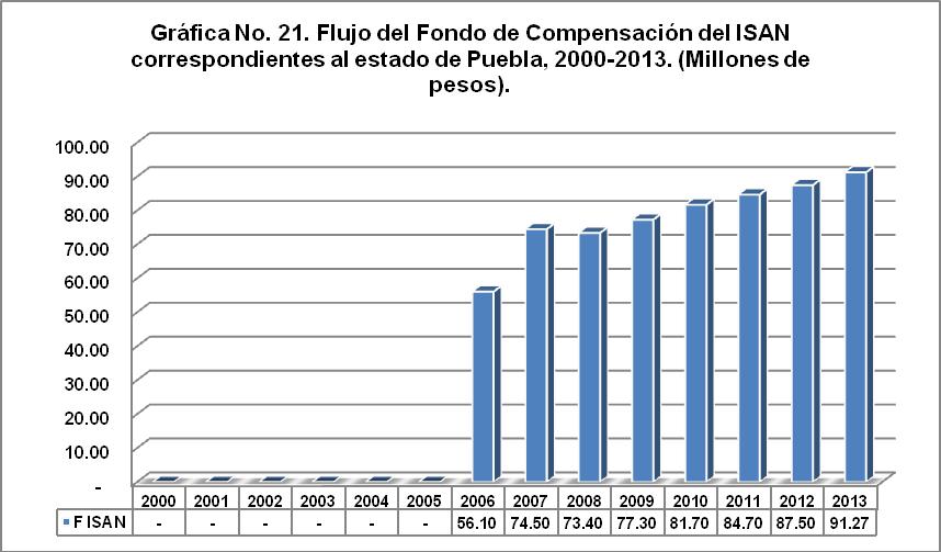 Fondo de Compensación ISAN En el 2006, los ingresos participables provenientes del Fondo de Compensación del ISAN para el estado de Puebla fue de 56.10 mdp, para el 2013 ascendió a 91.27 mdp.