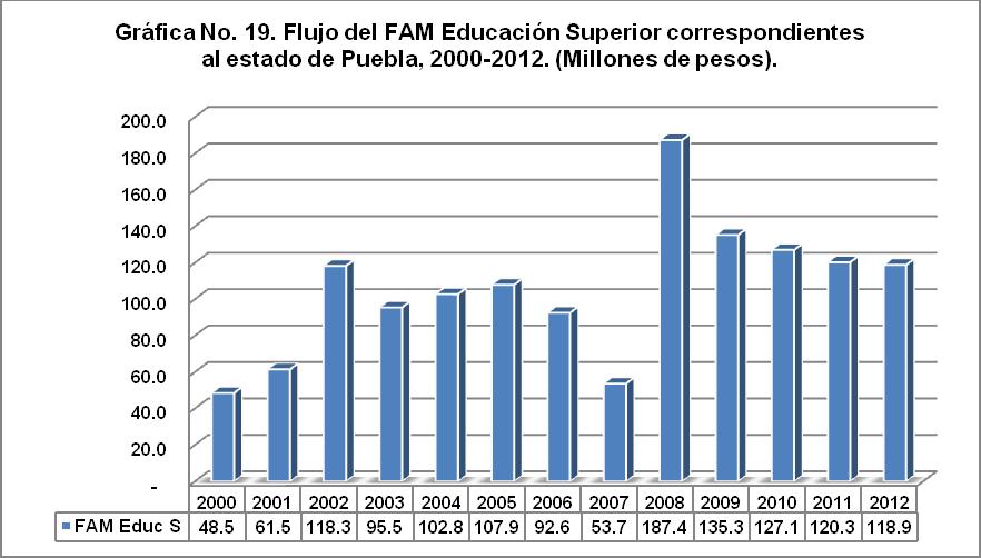 Fondo de Aportaciones Múltiples, Infraestructura Educativa Superior En el 2000 el FAM Educación Superior para el estado de Puebla fue de 48.