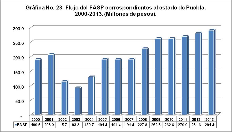 Fondo de Aportaciones para la Seguridad Pública En el 2000 el FASP para el estado de Puebla fue de 190.5 mdp, y para el 2013 ascendió a 291.4 mdp.