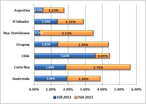 Experiencia de estimación del GT en América Latina Gasto Tributario de principales países latinoamericanos ( % del PIB) Al comparar El Salvador con algunos países latinoamericanos, se observa que el