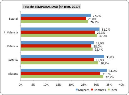 La tasa de temporalidad 11 de las trabajadoras del País Valencià (31,2%) se sitúa por encima de la media estatal (27,7%).