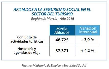 Datos del sector hotelero en la Región de Murcia % Empresas sector 8,47%
