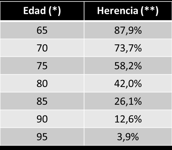 Herencia esperada de retiro programado Efecto Herencia sin beneficiarios Efecto Herencia con beneficiarios Edad (*) Herencia 65 100% 70 81,1% 75 60,8% 80 40,4% 85 22,0% 90 8,8% 95 2,2% La herencia