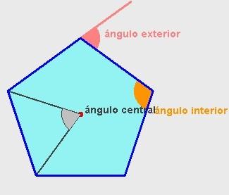 Polígono significa muchos ángulos: POLI: MUCHOS / GONO:ÁNGULOS ELEMENTOS QUE COMPONEN EL POLÍGONO Lado, L: es cada uno de los segmentos que conforman el polígono.