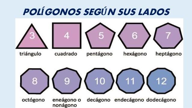 2.2.-TIPOS DE POLÍGONOS. Polígono regular: Todos sus lados y ángulos son iguales.