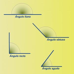 la cuerda corta al ángulo. Clasificación de ángulos: Los ángulos se pueden clasificar según su medida, es decir, la medida de la abertura del ángulo. Ángulo llano.