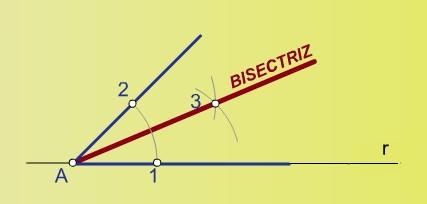 Bisectriz de un ángulo La bisectriz es la línea que divide el ángulo en dos partes iguales. Esta propiedad hace que el trazado de la bisectriz sea muy importante. 1.