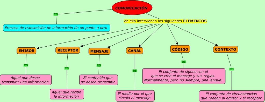 1.3. -ELEMENTOS QUE INTERVIENEN EN EL PROCESO DE COMUNICACIÓN.