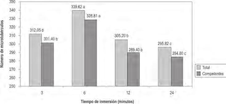 Tabla 2. Efecto de la frecuencia de inmersión en la formación de los de ñame clon Pacala Duclos a las 18 semanas de cultivo.