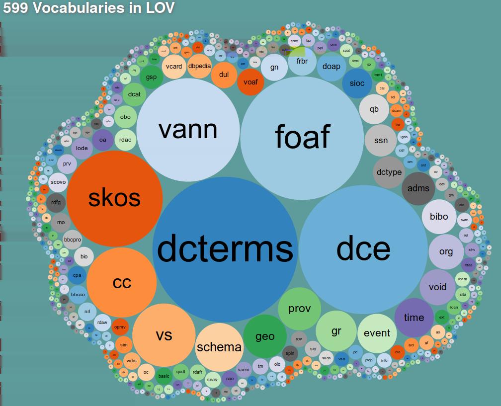 Conocimiento y la WWW - OWL Linked Open Vocabularies http://lov.okfn.