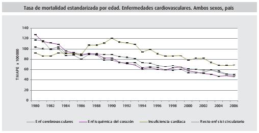 Qué pasó en Argentina? Evaluación de la tendencia de mortalidad por enfermedades cardiovasculares en Argentina entre 1987 y 2007.