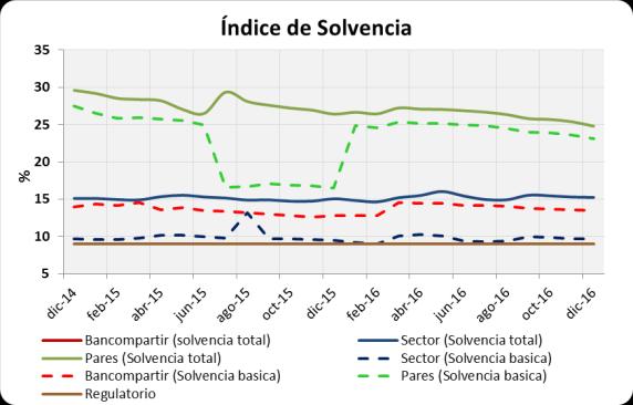 diciembre de 2015), nivel superior al sector (63,06%) y cercano a los pares (93,07%).