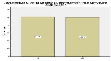 Figura 6. Percepción de los estudiantes en el uso del celular como distractor. El celular es considerado un distractor importante en el rendimiento académico de los estudiantes.