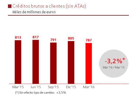 Banco Santander ha recuperado el liderazgo en satisfacción de clientes en España, a lo que sin duda ha contribuido la estrategia 1 2 3, que ya suma más de un millón de cuentas, de las que 980.