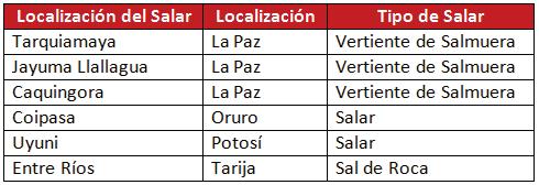 4 Producción Zonas de producción La sal rosada se encuentra dentro de los recursos naturales existentes en el departamento de Tarija en