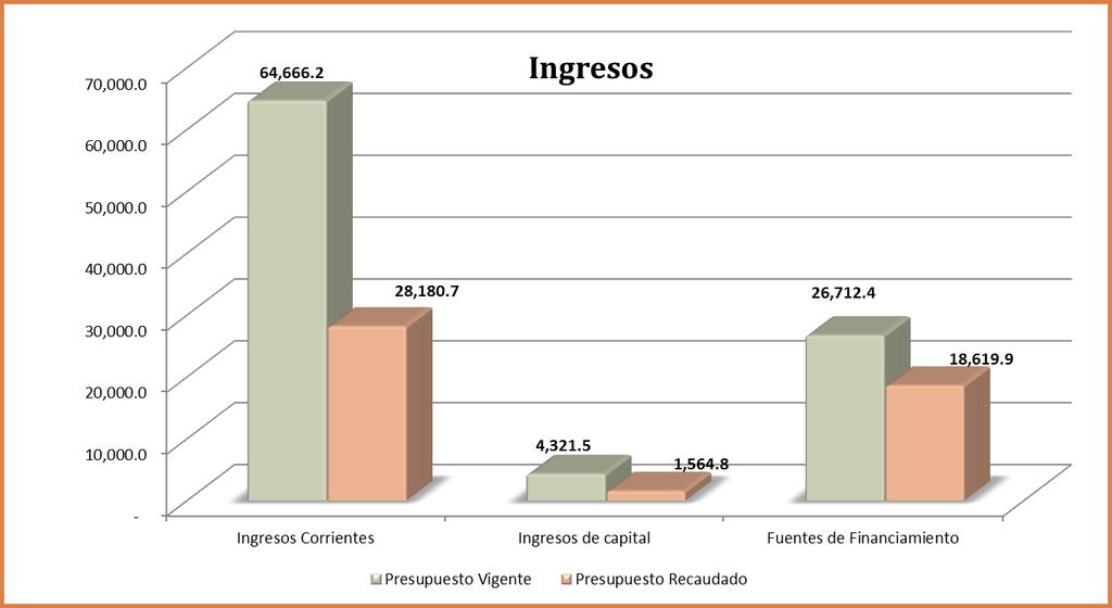 3.1. Presupuesto de Ingresos de la Administración Central INGRESOS TOTALES (Millones de Lempiras) Descripción Aprobado Vigente Recaudado Percibido % de Rec. Ingresos Corrientes 63,800.7 64,666.